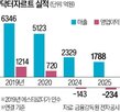 뷰티,인수,에스티로더,브랜드,설립,바이오,기록
