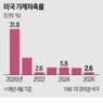 소비,미국,자산,저축률,한국,가계,분석