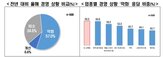 자영업자,최저임금,응답,상황,결정,동결