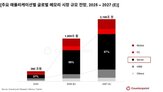 메모리,내년,시장,카운터포인트리서치