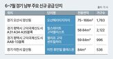 지역,상승,경기,단지,감소,수원,경기도,동탄,주요,규모