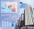 새만금,투자,아파트,군산,미분양,기대,시장