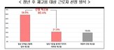 기업,재고용,응답,정년,임금,성과