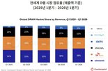 시장,점유율,SK하이닉스