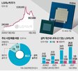 LG이노텍,영업이익,기판,올해,외국인,최근,1조,매출,사업
