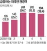 관광객,외국인,한국,1000만