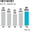 월세,물건,서울,임대료,세입자