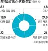 최저임금,중소기업,소상공인,동결,내년도