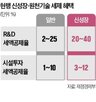 신성장,원천기술,세제,창업,혜택,확대,청년
