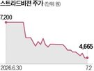 공모가,상장,기업,주가,첫날,기록,대비,올해