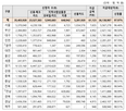 고유가,전남,98.51