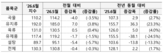 가격,식량가격지수,하락
