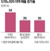 피자,매출,지역,도미노피자,펜타곤,분석,미국