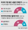 미국,응답,트럼프,미국인,행정부,정부,조사,비중,경제,대한