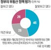 평가,상승,집값,전망,조사