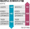 레버리지,SK하이닉스,지난달,변동성,주가,단일종목