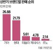 판매,전년,대비,수입차