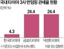 관세,유럽,타이어,공장,생산,국내