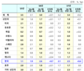 성장률,올해,전망,전망치,한국,수준
