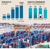 흑자,수출,사상,최대,경상수지