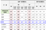 한국,물가,전망치,전망