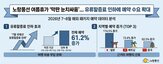 예약,상품,유류할증료,일본,비용,여행