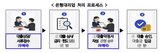 우체국,대출,은행,지역,신청