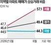 상승,거래,비중,지난달,포인트