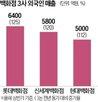 외국인,매출,고객,명품,상반기