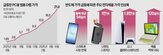가격,미국,스마트폰,중고,소비자,인상,수요,상승,전년,제품