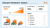 증가,거래량,거래,중고차,전년,전기차