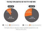 국민연금,비중,평가액,지분,보유