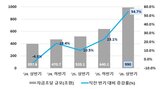 000억,발행,단기사채,증가,대비