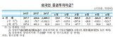 순유출,외국인,순유입,국내,규모,역대