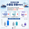 수출,증가,대비,전년,동월