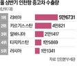 수출,중고차,상반기,지난해,전쟁,올해