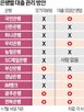 대출,가입,모기지보험,신규,중단,한도