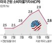 미국,물가,인상,시장,금리,지표