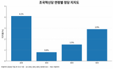 포인트,호감도,비호감,조국혁신,대표,논란,조국,민주당,최근