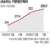 기본형건축비,분양가,고시,분양가상한제