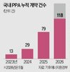 수요기업,발전사업자,플랫폼,계약,마을,기업,대기업,햇빛소득마을,이번
