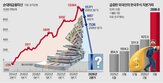 국내,외환보유액,해외,한국,순대외금융자산이,보유
