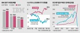 매출,기업,소프트웨어,IBM,메인프레임,발표,실적,메모리,인프라,주가