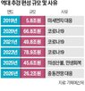 추경,세수,대규모,편성,추가,국회,초과세수