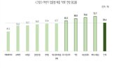 전망,경기,하반기,악화,소상공인,정책,감소