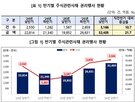 증가,행사,주식,상반기,주식관련사채
