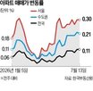 경기,서울,상승률,지역,지난주,올해