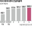 데이터센터,건설,전력,미국,공장,지역,전체,제조업