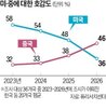 미국,중국,호감도,대한,트럼프