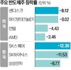 반도체,하락,메모리,관련,투자심리,악화